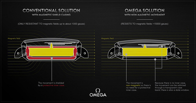 Omega-Seamaster-Aqua-Terra-15000-gauss-Technology